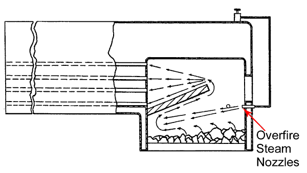 UK patents 937,719 demonstrates the purpose of the steam admitted around the firehole. The idea was to force gases created in the fire under the combustion arch thus ensuring more complete combustion. On the Austerity locomotives the steam was admitted   at the firehole protector level as illustrated here and not at the deflector plate as previously stated. The patent also covered admission of steam from the sides of the firebox. Diagram adapted from UK patent 937,719.