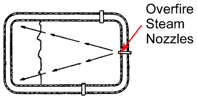 A plan view of the patented system showing the spread of the steam. Diagram adapted from UK patent 937,719.