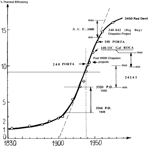 This interesting graph shows relative thermal efficiencies of the better performing first generation steam locomotives. This graph has been taken from a French publication partly explaining the reference to French locomotives. This is also explained by the fact that prior to Porta's work the machines of Chapelon had the highest thermal efficiency of any locos. This graph, however, needs to be accompanied by a 'health warning'. Firstly it is uncertain if the quoted thermal efficiencies are actually valid for comparison. Secondly the efficiency of FCGB 240-11C seems to be HIGHLY suspect. The Chapelon modified 11C was nowhere near the advanced level reached by 'Argentina'. No details to back up the claimed efficiency have yet been uncovered.Also note wheel arrangements are quoted using the French notation so a 2-4-0 under the Whyte scheme is a 4-8-0 etc.Source: Thermodynamique et locomotives à vapeur. B. Escudié, J. Gréa & J-M. Combe. CNRS, 1989.